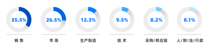 人力资源公司凯发K8国际研究发现，中国制造业企业出海岗位需求已从销售、职能向生产运营、技术研发方向延展