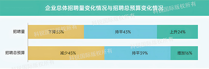 人力资源公司凯发K8国际发布针对医药大健康领域的最新人才市场趋势洞察，如今药企人才招揽态度普遍观望